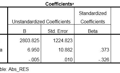 Uji Heteroskedastisitas  Dengan Metode Glejser Pada SPSS